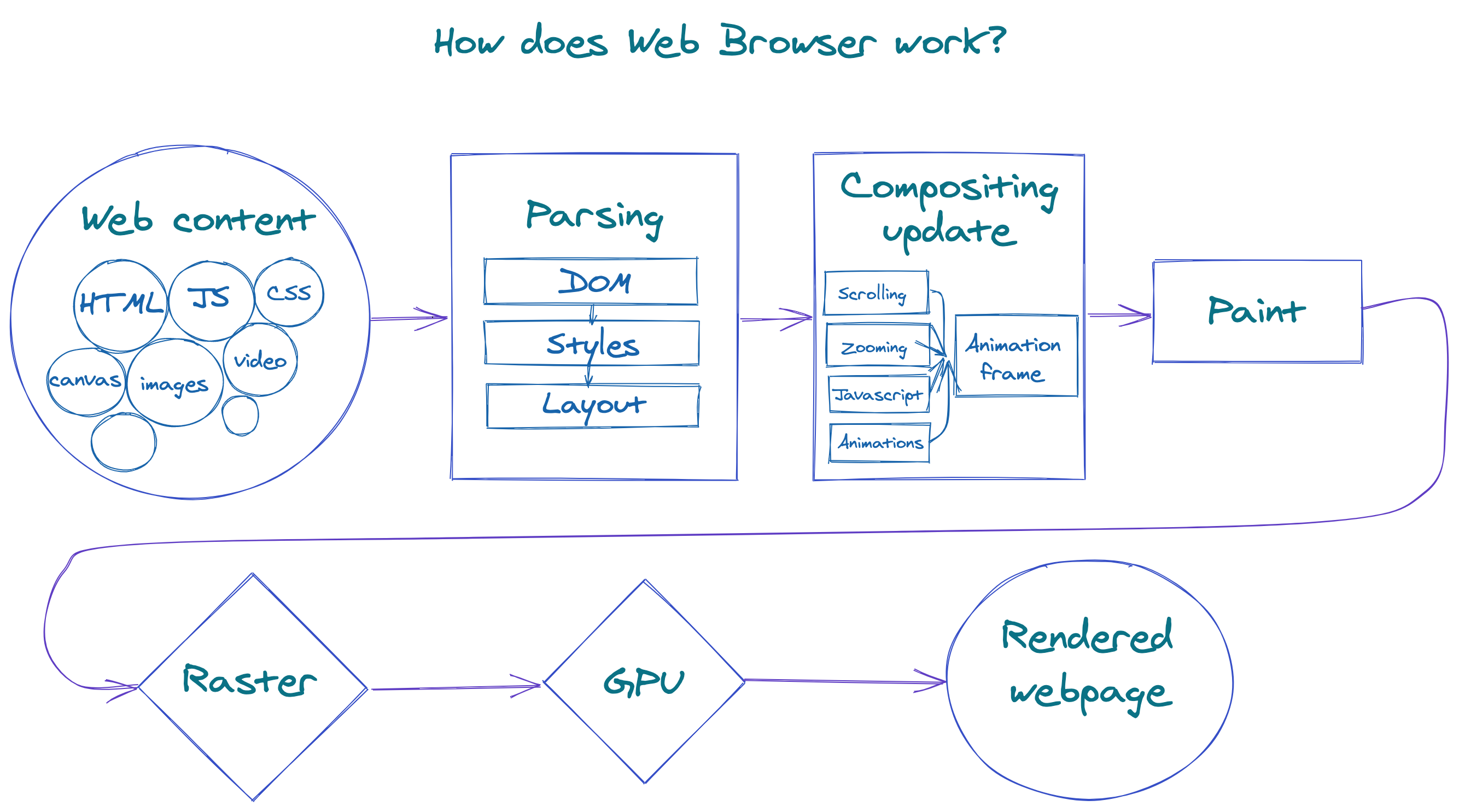 Web browser rendering pipeline
