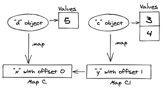 Example of object shapes